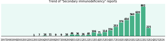 Secondary immunodeficiency: 3,932 reports.
